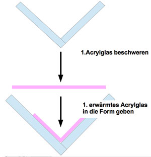 Acrylglas mittig biegen